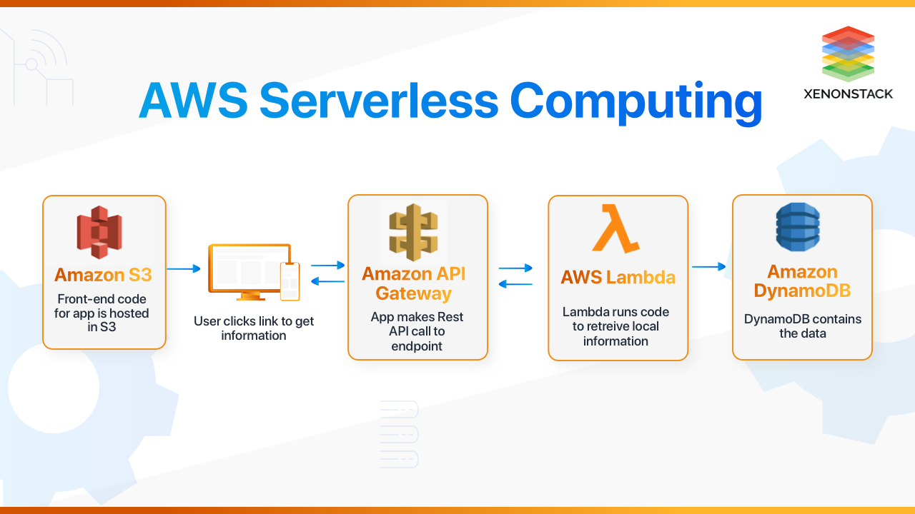 serverless