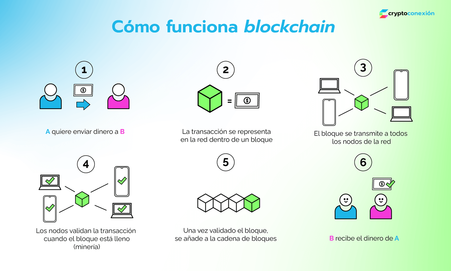 que es un blockchain